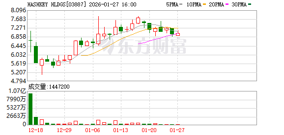 摩根大通首次覆盖 HashKey：给予“增持”评级 目标价9港元