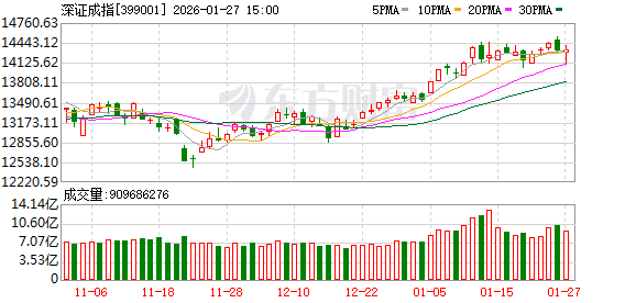 A股三大指数缩量收涨 贵金属与半导体板块领涨