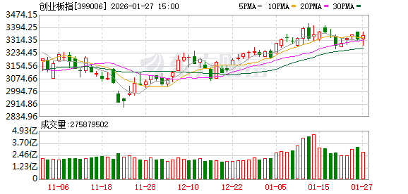 A股三大指数缩量收涨 贵金属与半导体板块领涨