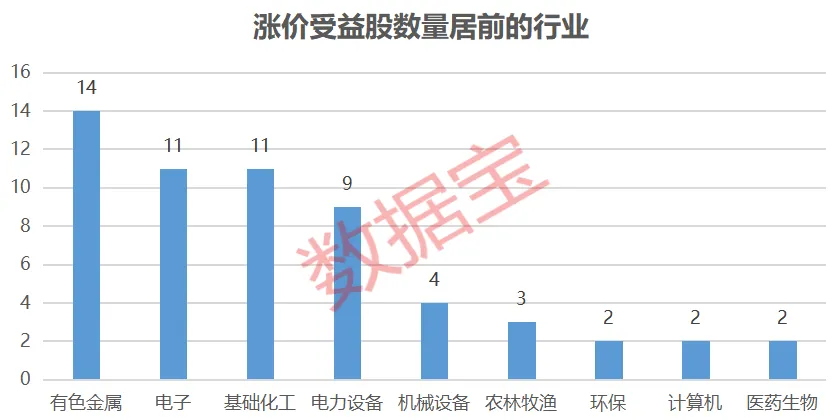 涨价受益股出炉 这6股滞涨且机构扎堆调研