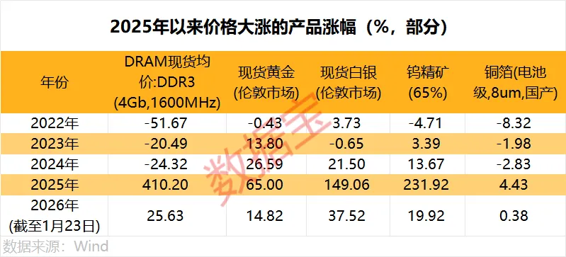 涨价受益股出炉 这6股滞涨且机构扎堆调研