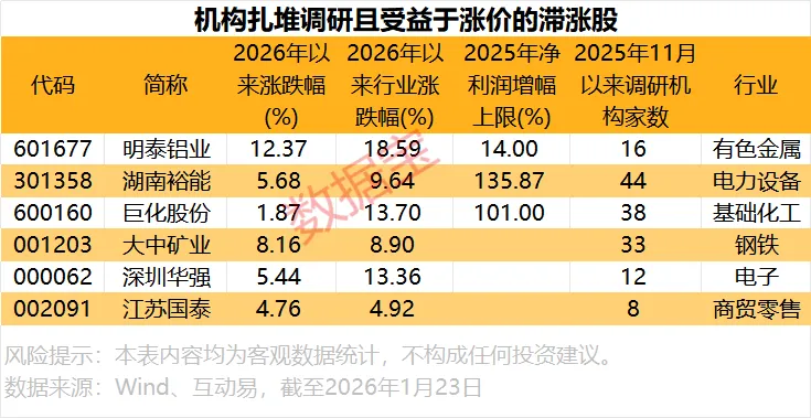 涨价受益股出炉 这6股滞涨且机构扎堆调研