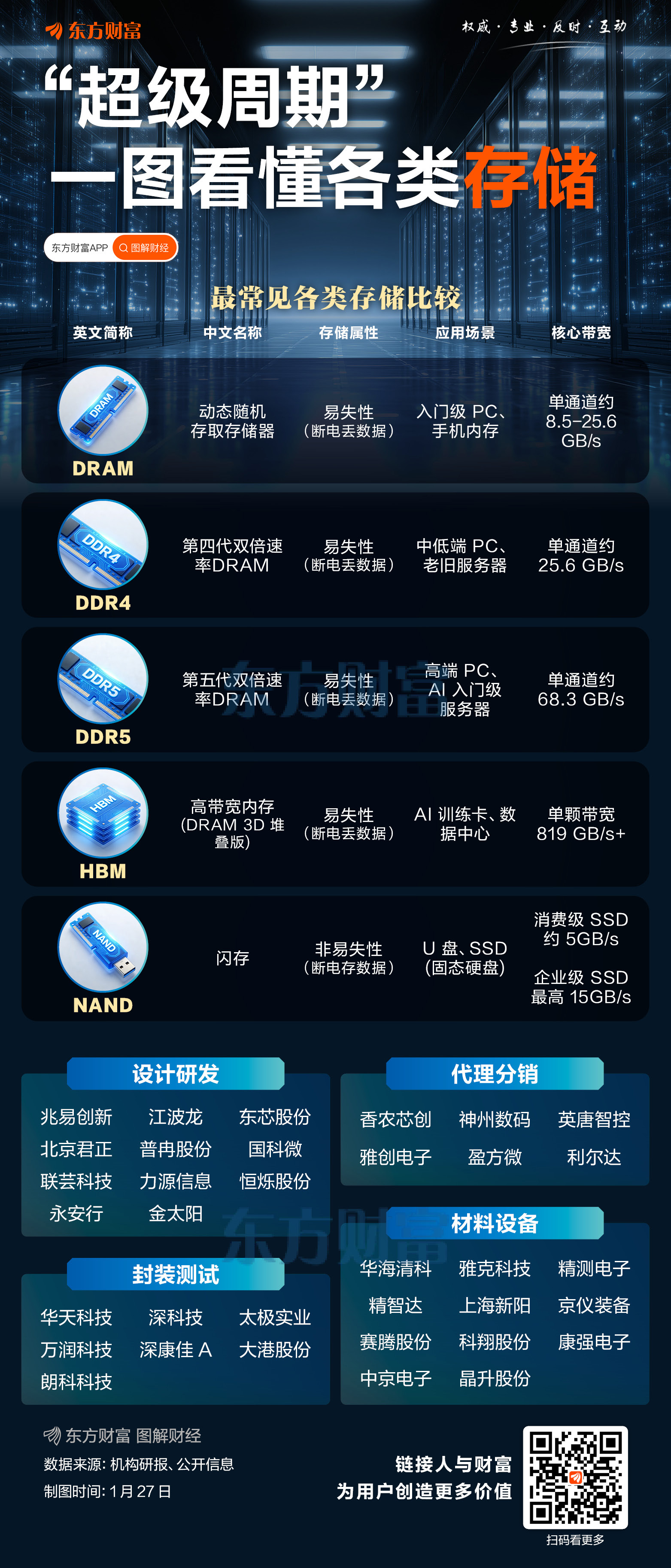 “超级周期”！一图看懂各类存储