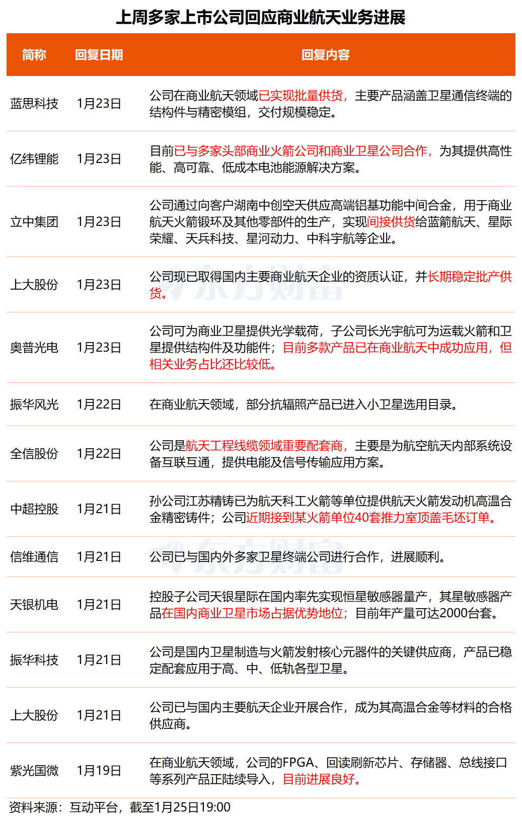 事关商业航天、太空光伏、贵金属！多只核心标的透露最新业务进展