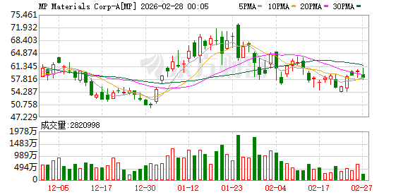 MP Materials得州投资12.5亿美元 打造美国稀土磁铁最大产能基地