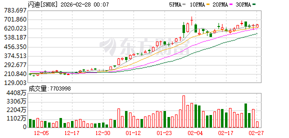 空头突袭存储牛股 已经对闪迪建立空头头寸