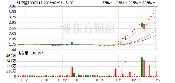 股价涨幅超116%后紧急停牌!ST京蓝提示:2025年预亏超1.5亿元 控股股东4600万元补偿款仍“赖账”