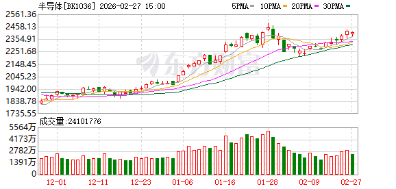 暴涨30%!刚刚直线拉升!芯片突传利好!
