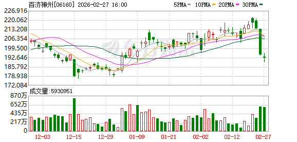 百济神州去年首次实现全年盈利 预计今年营收至少436亿元
