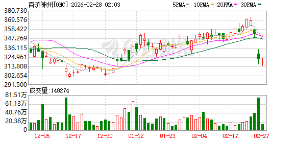 百济神州去年首次实现全年盈利 预计今年营收至少436亿元