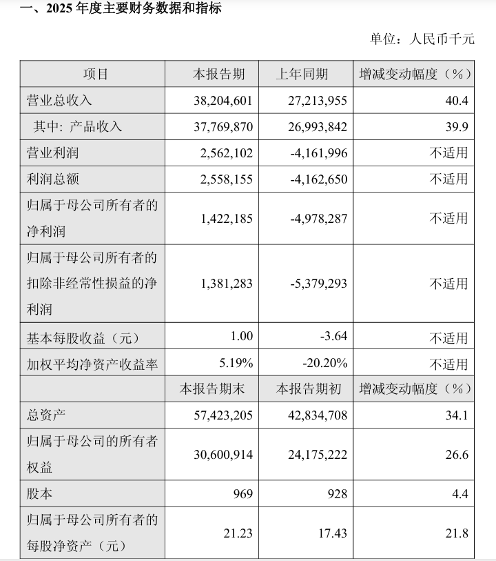 百济神州去年首次实现全年盈利 预计今年营收至少436亿元