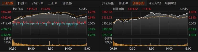 A股放量冲高!这些板块表现亮眼→