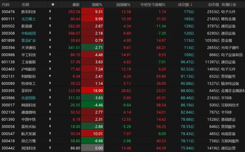A股放量冲高!这些板块表现亮眼→