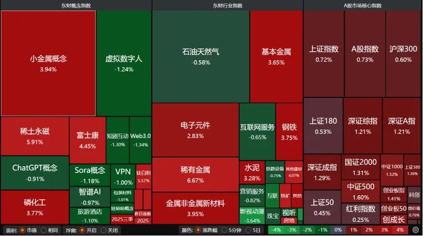 A股放量冲高!这些板块表现亮眼→