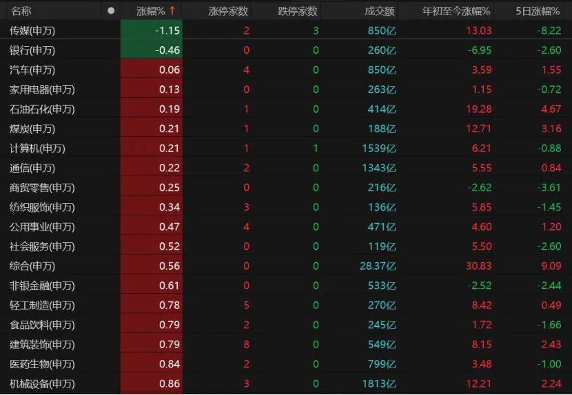A股放量冲高!这些板块表现亮眼→