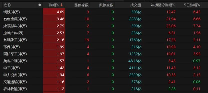 A股放量冲高!这些板块表现亮眼→