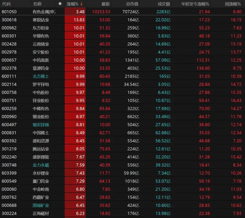 A股放量冲高!这些板块表现亮眼→