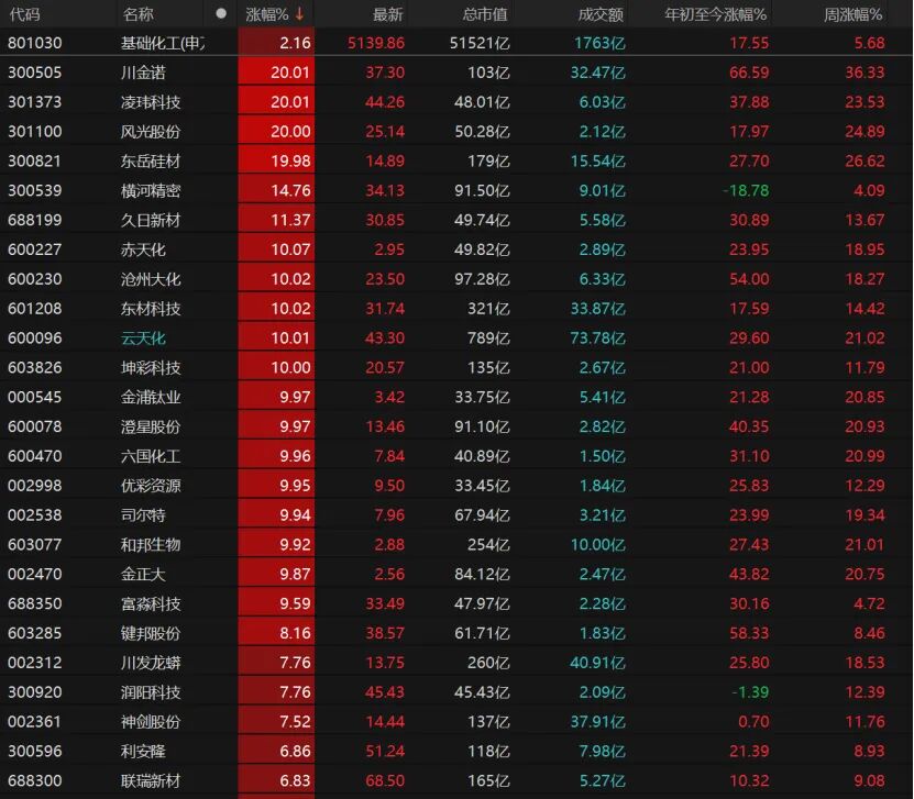 A股放量冲高!这些板块表现亮眼→