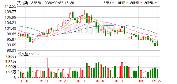 靠一款抗癌药年销破50亿 艾力斯“一招鲜”吃到饱?|财报解读