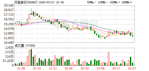 应付账款增加45%!双登股份上市首年净利下滑近三成,政府优惠调整后盈利承压