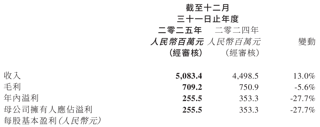 应付账款增加45%!双登股份上市首年净利下滑近三成,政府优惠调整后盈利承压