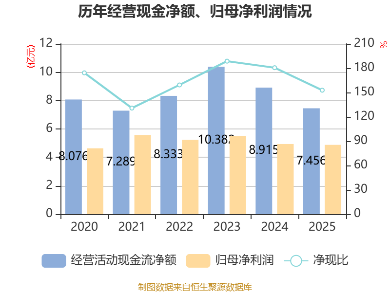 广州酒家:2025年净利润4.88亿元 拟10派4元