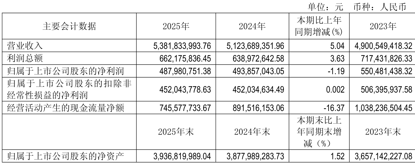 广州酒家:2025年净利润4.88亿元 拟10派4元