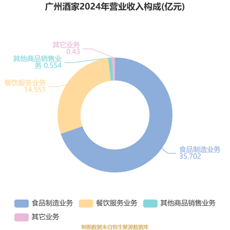 广州酒家:2025年净利润4.88亿元 拟10派4元
