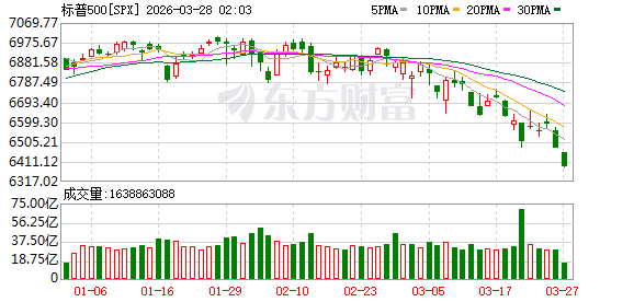 美股三大指数集体收跌 软件股跌幅居前 国际油价剧烈波动抹去此前涨幅