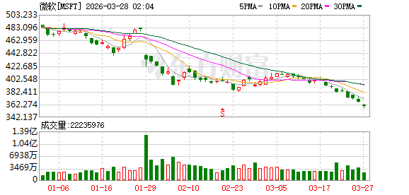 美股三大指数集体收跌 软件股跌幅居前 国际油价剧烈波动抹去此前涨幅