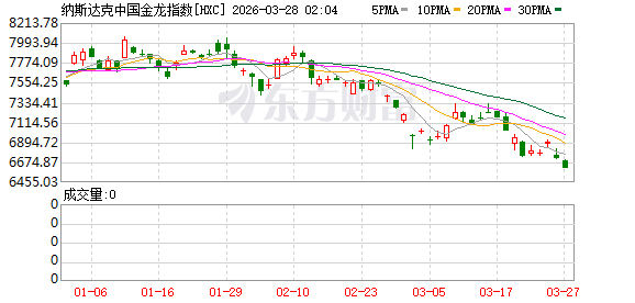 美股三大指数集体收跌 软件股跌幅居前 国际油价剧烈波动抹去此前涨幅