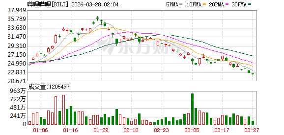 美股三大指数集体收跌 软件股跌幅居前 国际油价剧烈波动抹去此前涨幅