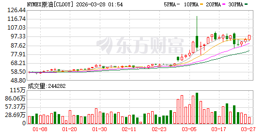 美股三大指数集体收跌 软件股跌幅居前 国际油价剧烈波动抹去此前涨幅