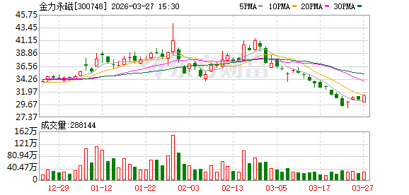 净利大增142%仍不及机构预期!金力永磁2025年产销再创新高 经营现金流却下滑超30%