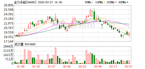净利大增142%仍不及机构预期!金力永磁2025年产销再创新高 经营现金流却下滑超30%