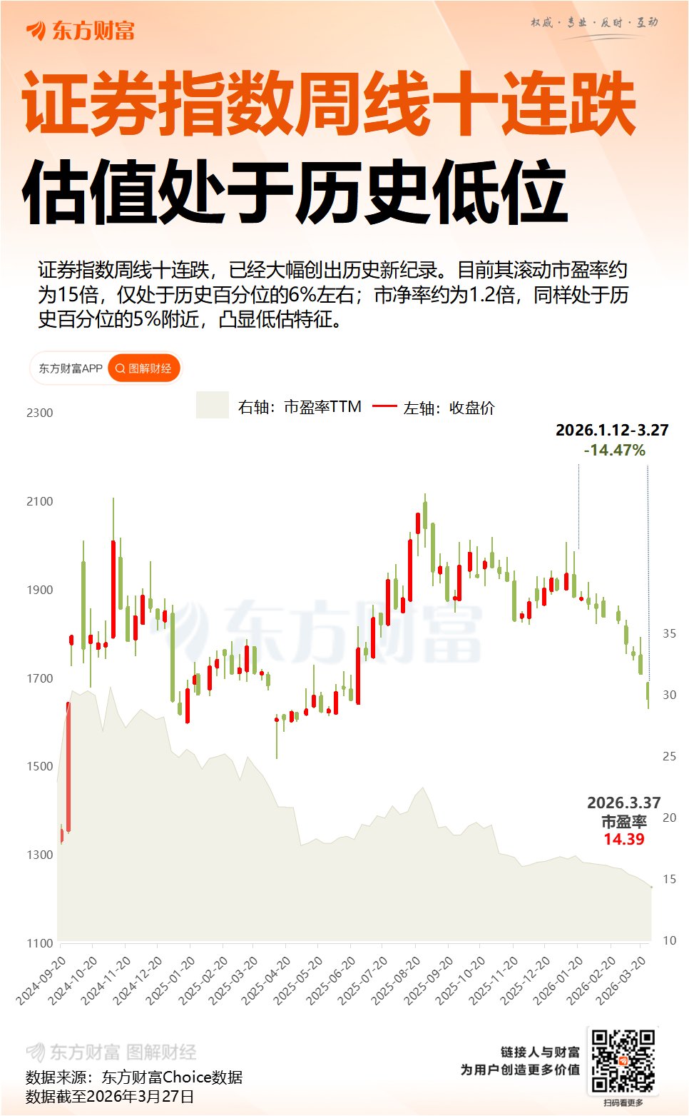 重要信号:证券指数周线十连跌 创历史新纪录!估值处于历史低位