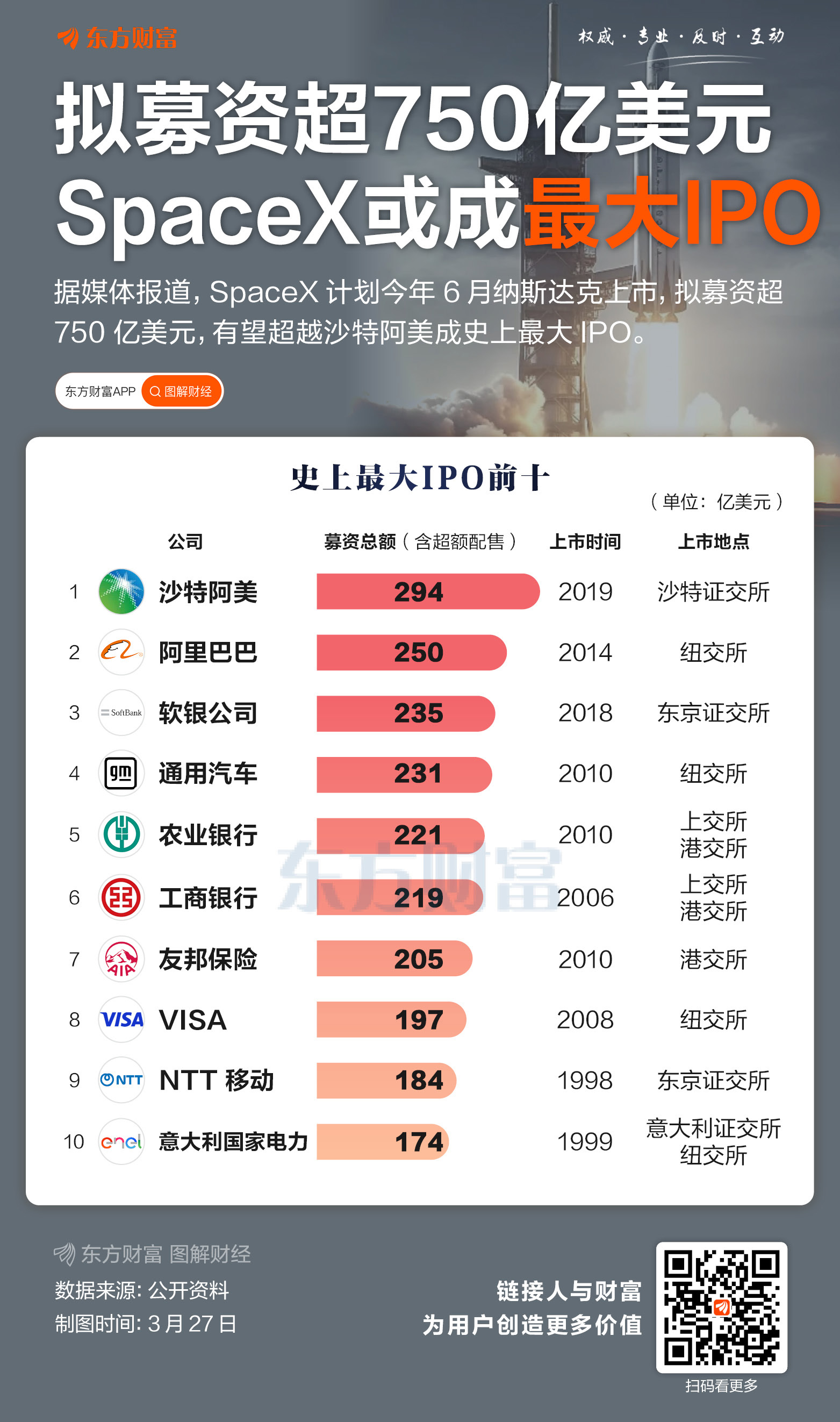 750亿美元!SpaceX或创募资纪录 一图速览全球前十大IPO