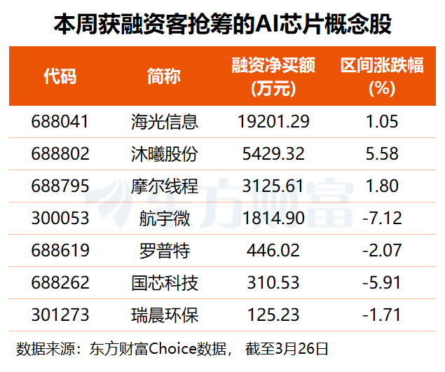 聚焦可控算力!我国开源芯片迎重磅成果 多只概念股本周获抢筹