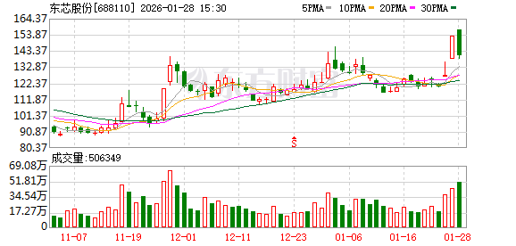 机构调研丨存储芯片+半导体+国产芯片 这家公司今日20cm涨停 所涉存储产品均在价格上涨通道