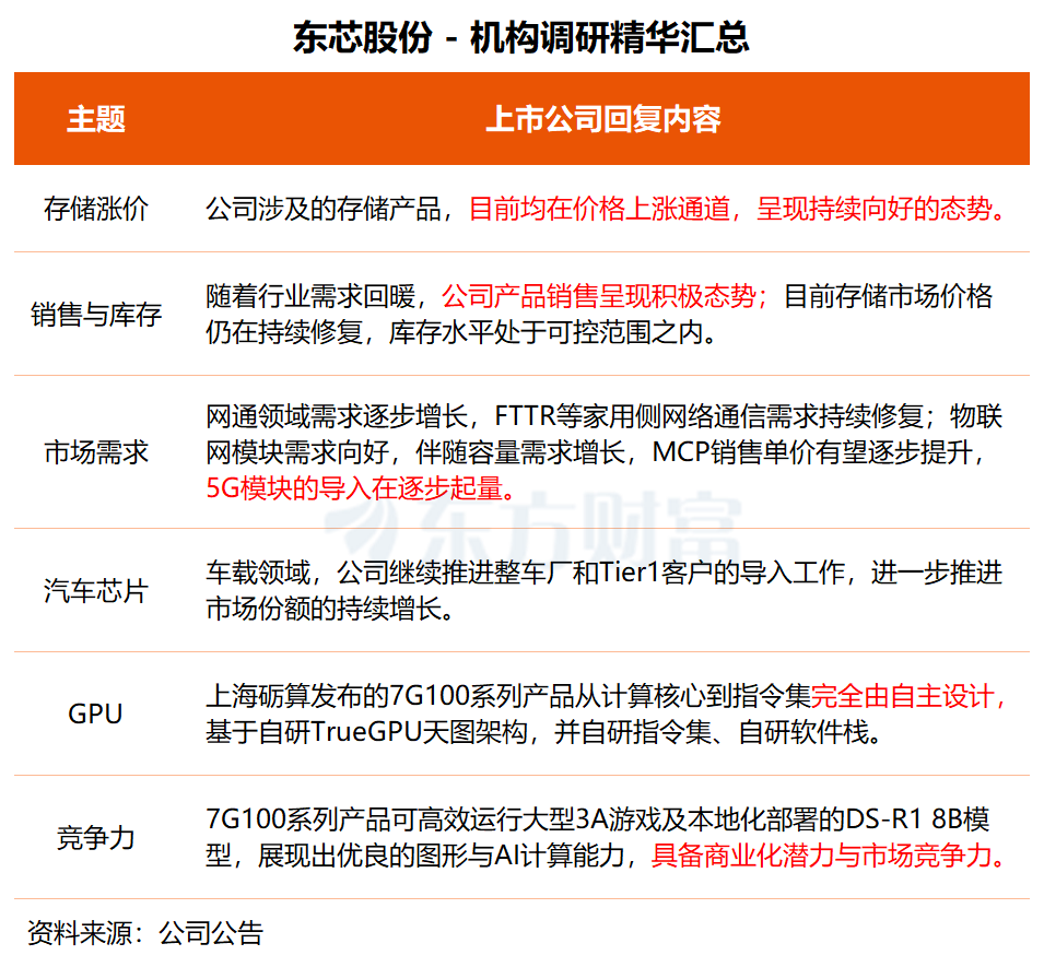 机构调研丨存储芯片+半导体+国产芯片 这家公司今日20cm涨停 所涉存储产品均在价格上涨通道