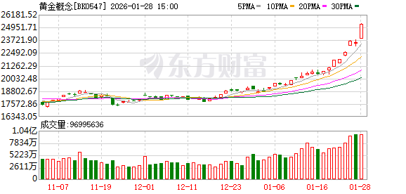 金价狂飙逼近5100大关！概念股掀涨停潮 融资客抢筹这些高股息标的