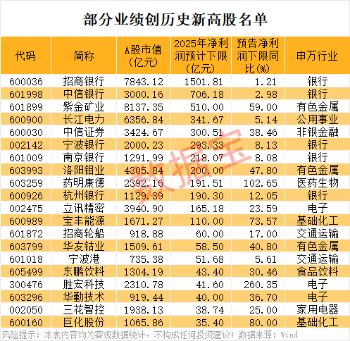 股息率最高近8% 业绩创新高+低PE股出炉!