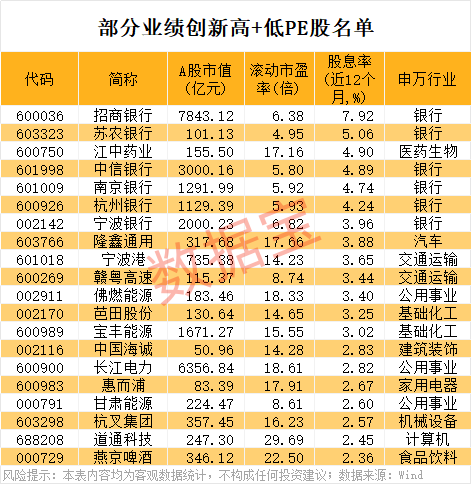 股息率最高近8% 业绩创新高+低PE股出炉!