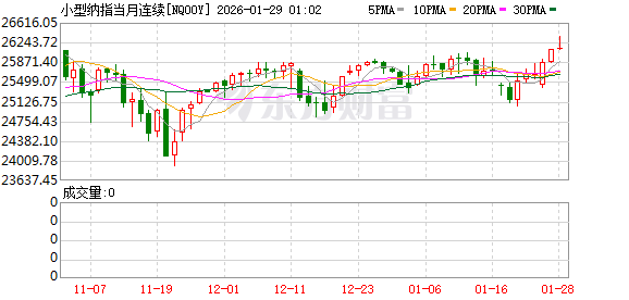 美股盘前：三大股指期货涨跌不一 美光科技盘前涨超4% 拟投资240亿美元加码存储芯片制造