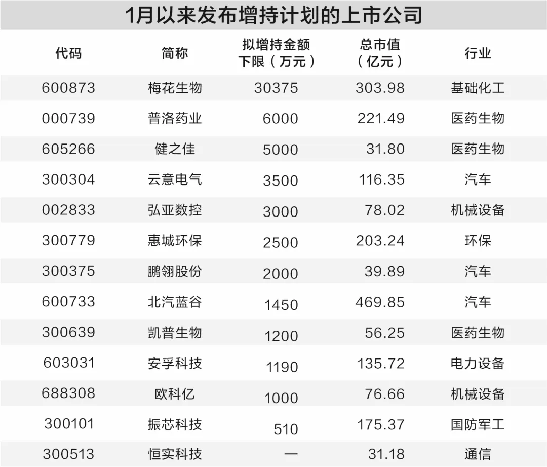 重要股东出手 这13家公司将获增持(附名单)