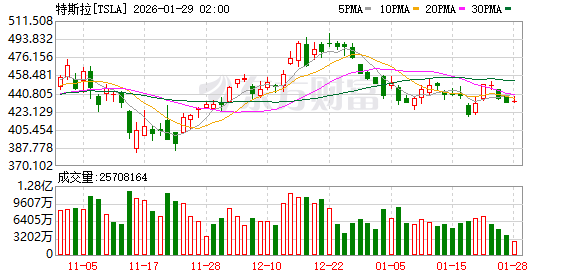 特斯拉品牌价值三连跌 马斯克介入政治拖累公司声誉
