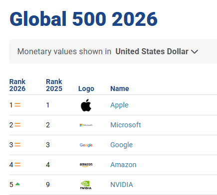 特斯拉品牌价值三连跌 马斯克介入政治拖累公司声誉