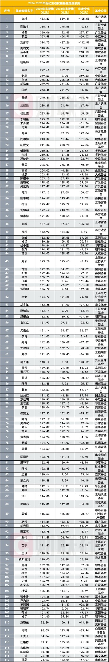 大盘点：百亿基金经理已超百位 新秀谁上位？老将谁出局？