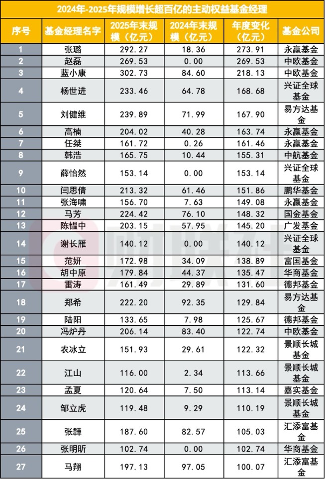 大盘点:百亿基金经理已超百位 新秀谁上位?老将谁出局?