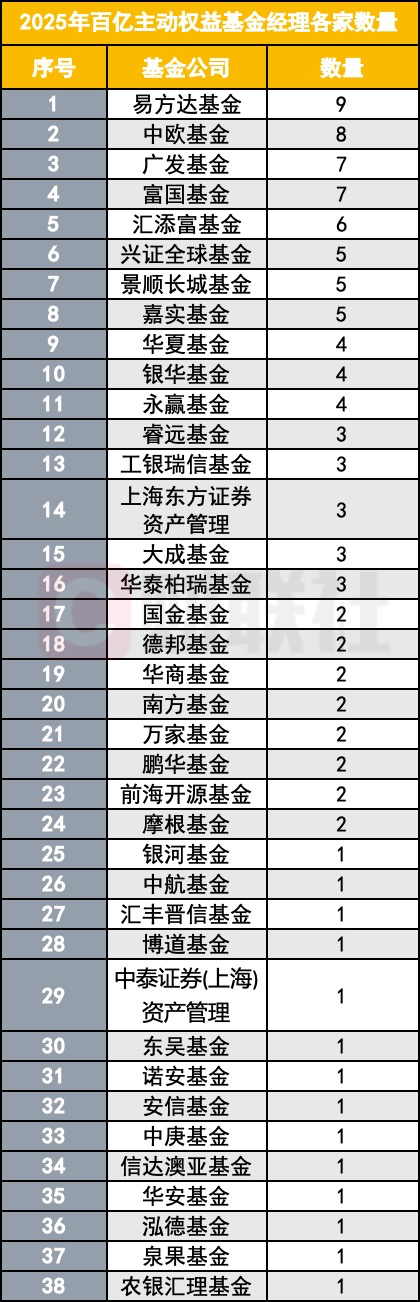 大盘点:百亿基金经理已超百位 新秀谁上位?老将谁出局?